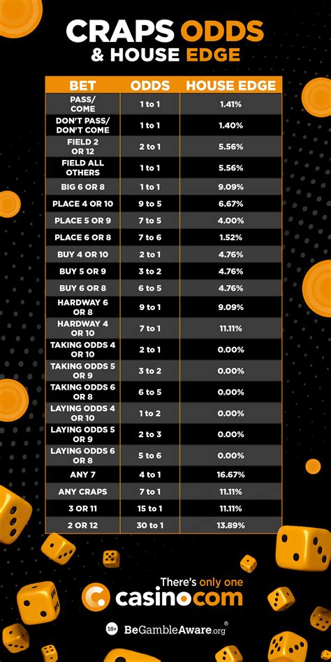 craps probability chart|Craps Payouts & Odds Chart .